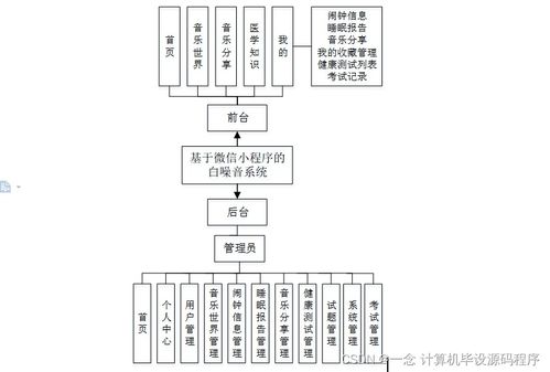 基于微信小程序的白噪音系統(tǒng)設計與實現(xiàn)